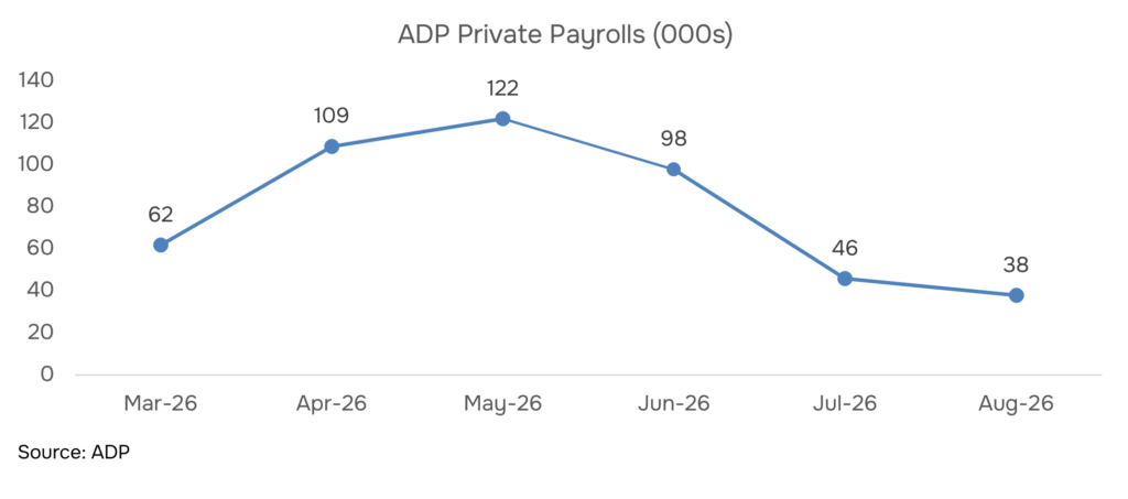 ADP private payroll change monthly trend, March–August 2026 ADP Research Institute
