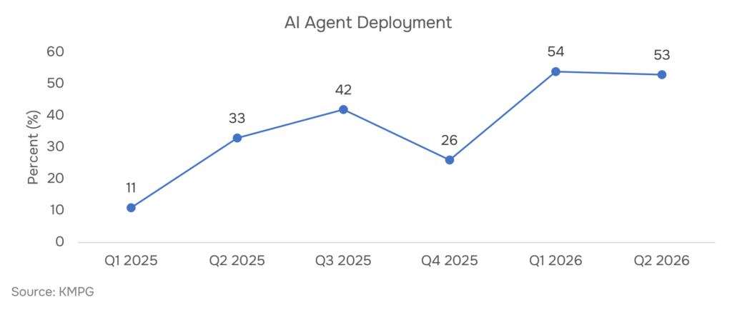 AI agent deployment percent