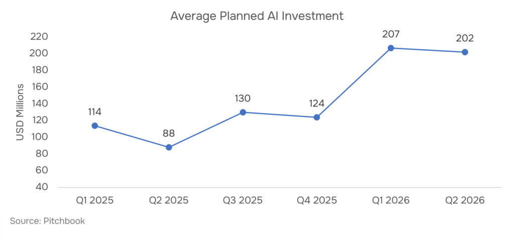 Average planned AI investment