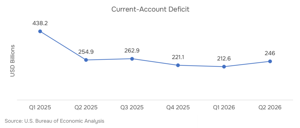 US current-account balance and net international investment position, 2025-2026 — BEA