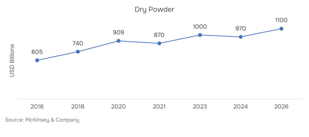 Dry Powder surge over a decade