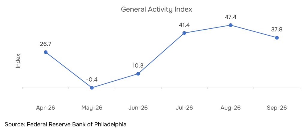 Philadelphia Fed manufacturing index current vs. six-month outlook, Jan–Sep 2026