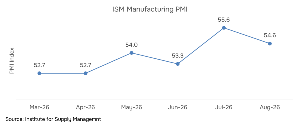 ISM Manufacturing PMI monthly trend, March–August 2026 Institute for Supply Management 