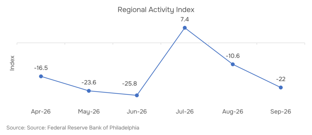 Philadelphia Fed Nonmanufacturing Survey activity vs. employment index, Jan–Sep 2026