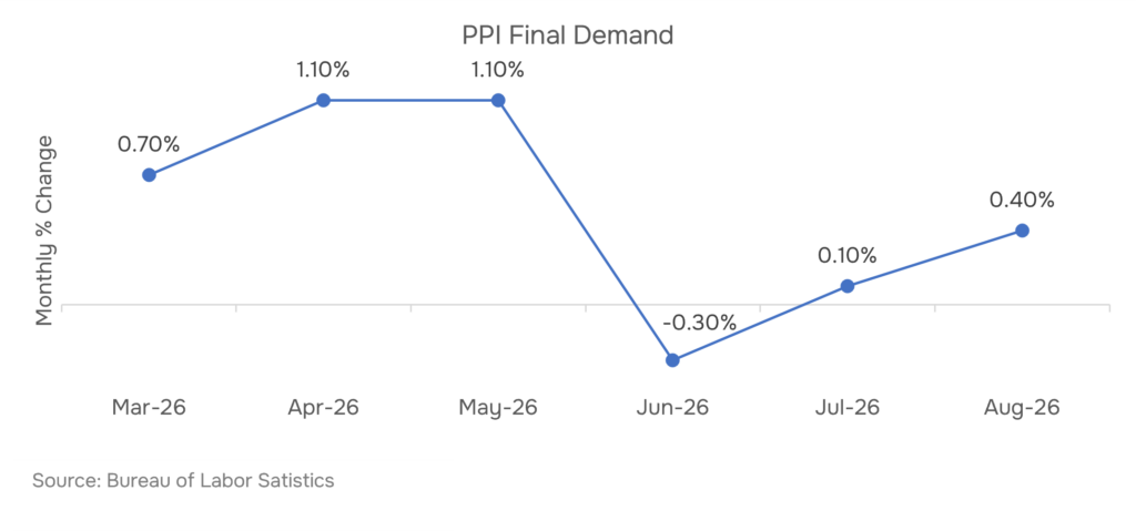 US PPI final demand goods vs. services trend, Jan–Aug 2026, U.S. Bureau of Labor Statistics