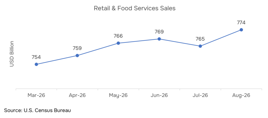 US retail sales and control group trend, Jan–Aug 2026 U.S. Census Bureau