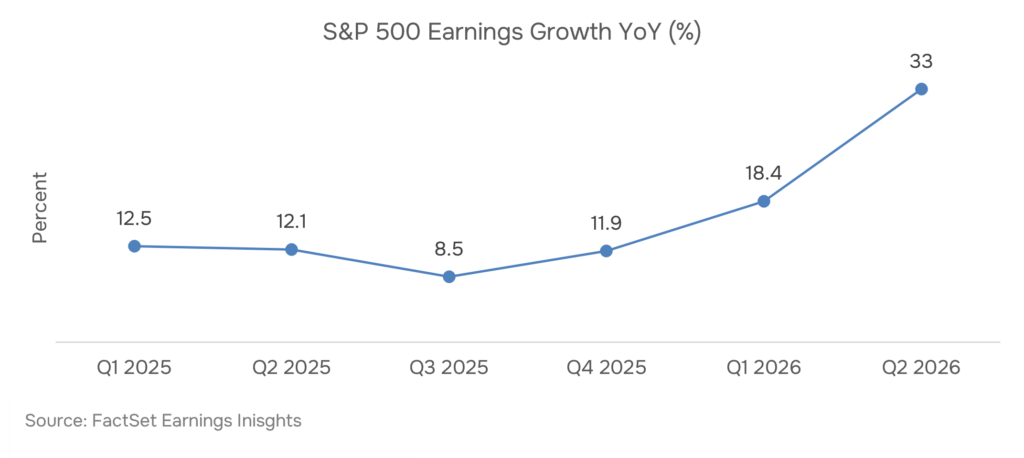 S&P 500 earnings growth YoY (%)