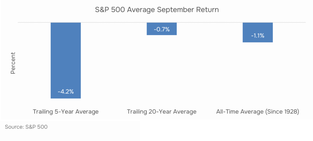 S&P 500 average September returns