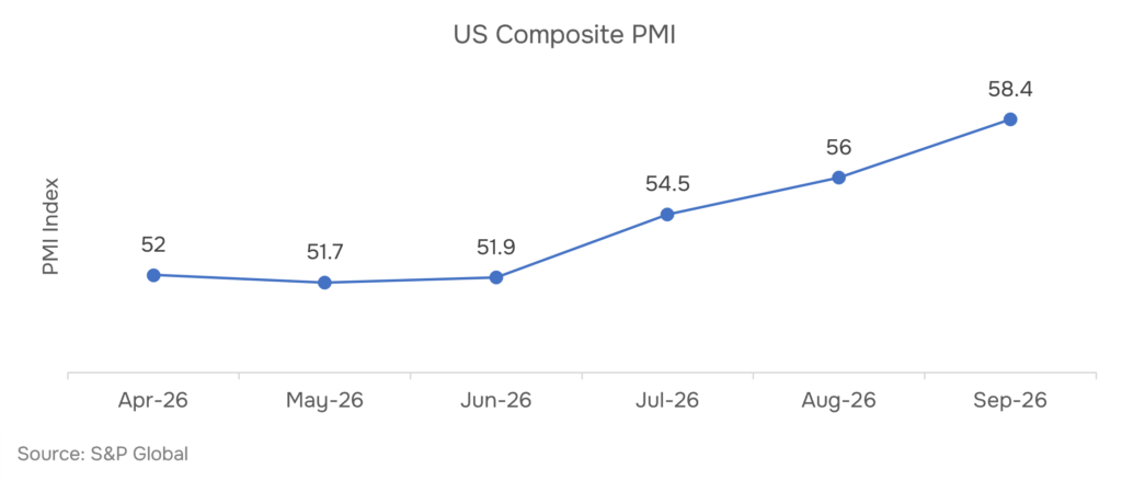 S&P Global flash US Composite, Manufacturing, and Services PMI trend, Jan–Sep 2026