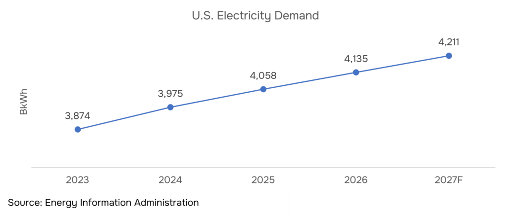 US Electricity demand