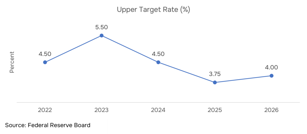 Federal funds rate target range trend, Jan–Sep 2026 Federal Reserve