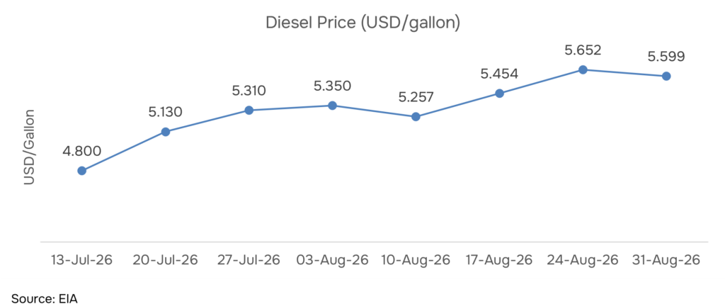  US on-highway diesel price weekly trend, Jul–Aug 2026 U.S. Energy Information Administration