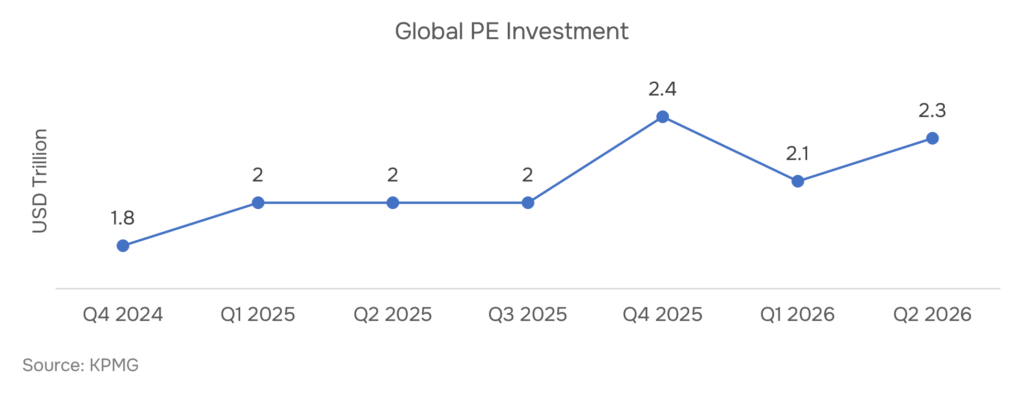 Global PE Investment