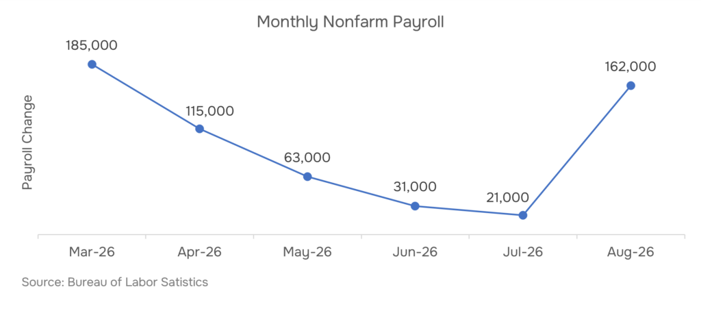 US nonfarm payrolls and unemployment rate trend, Jan–Aug 2026, U.S. Bureau of Labor Statistics