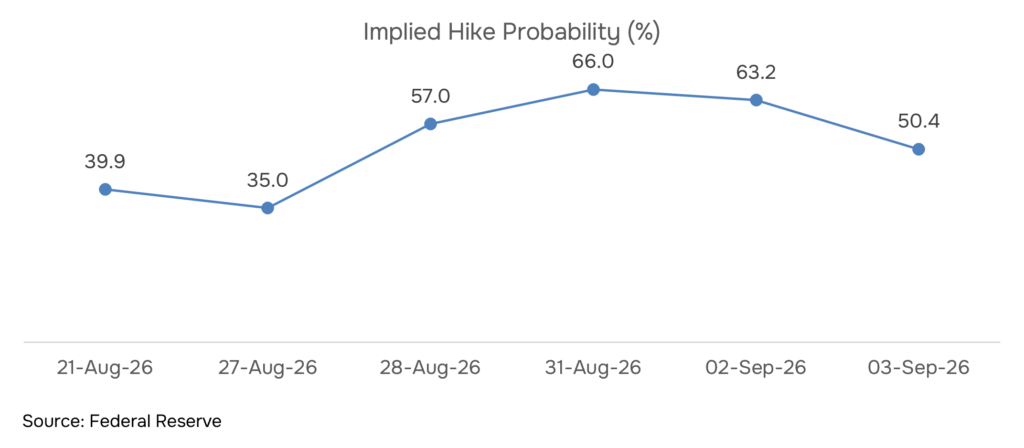  Implied September Fed rate hike probability, Aug 21–Sep 3 2026 CME Group FedWatch