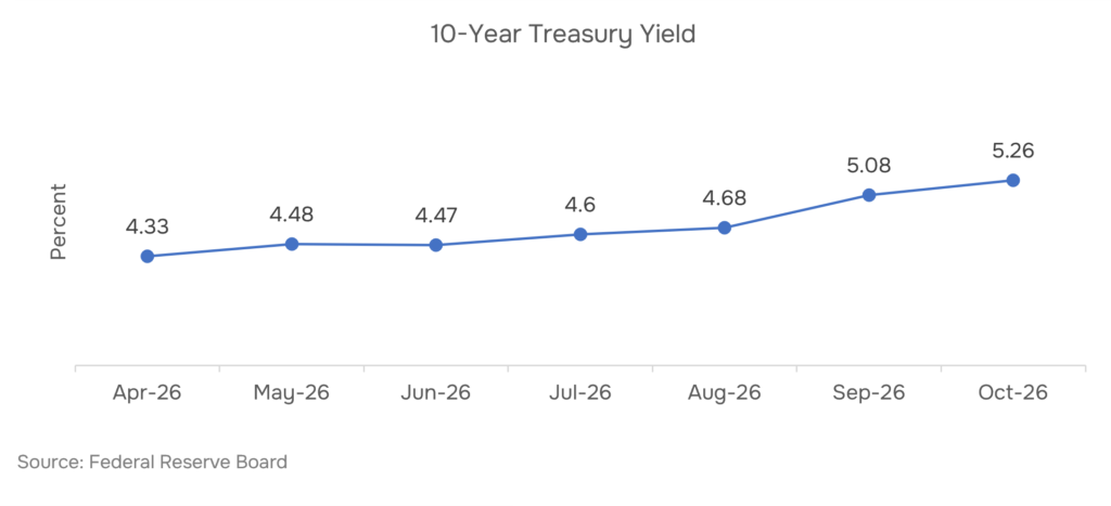 10-year Treasury yield trend through October 2026 — U.S. Department of the Treasury