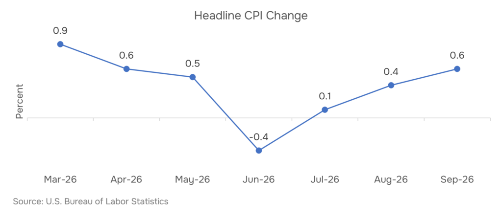 US CPI annual inflation rate trend, Apr–Sep 2026 — U.S. Bureau of Labor Statistics