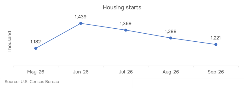 US housing starts and building permits, may 2026 – Sep 2026 — U.S. Census Bureau