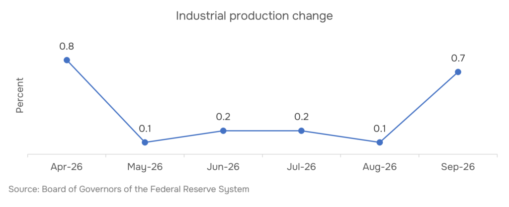 US industrial production index and capacity utilization, Apr–Sep 2026 — Federal Reserve Board