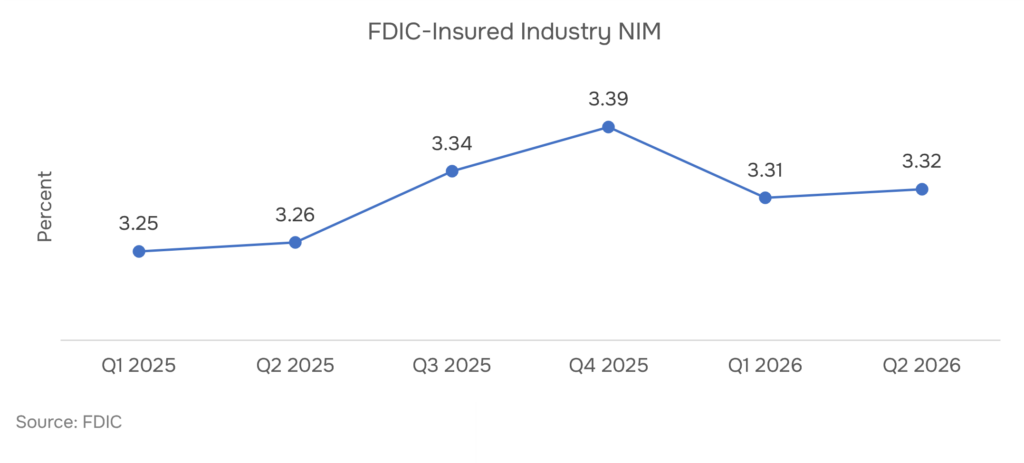 US bank net interest margin trend, Q4 2025–Q2 2026 — FDIC Quarterly Banking Profile