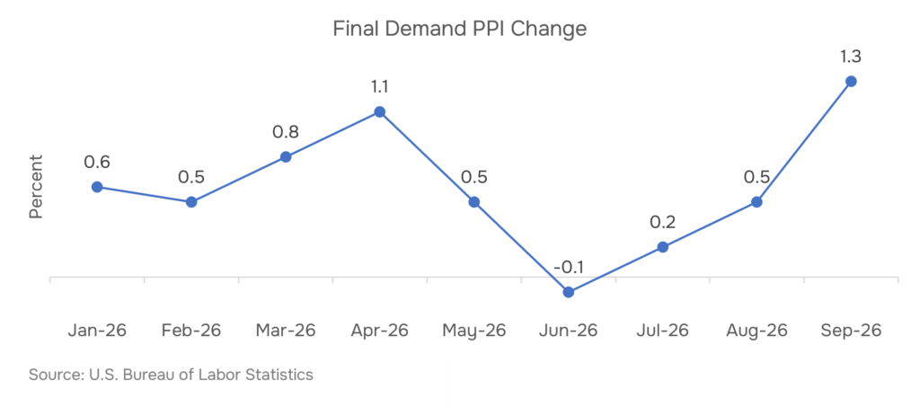 US PPI final demand annual change trend, Apr–Sep 2026 — U.S. Bureau of Labor Statistics