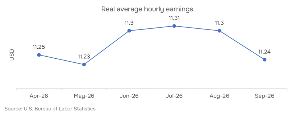 US real average hourly earnings, Apr 2026–Sep 2026 — U.S. Bureau of Labor Statistics