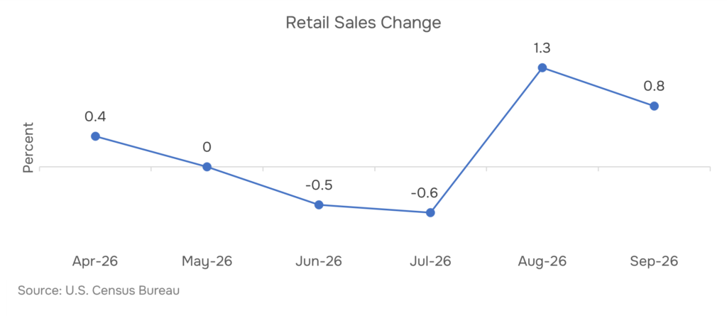 US retail sales monthly change trend, Apr–Sep 2026 — U.S. Census Bureau