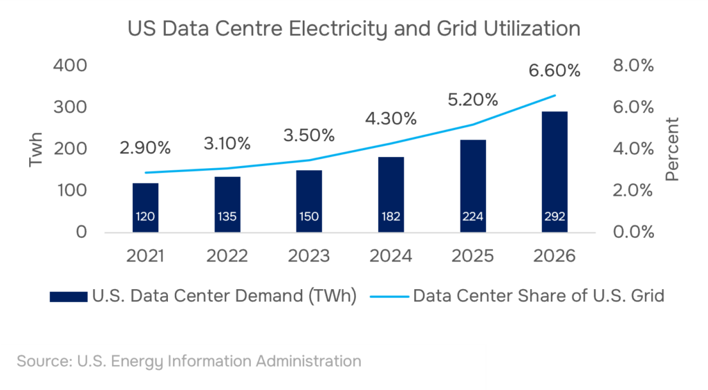 US data center electricity and grid utilization-image EIA