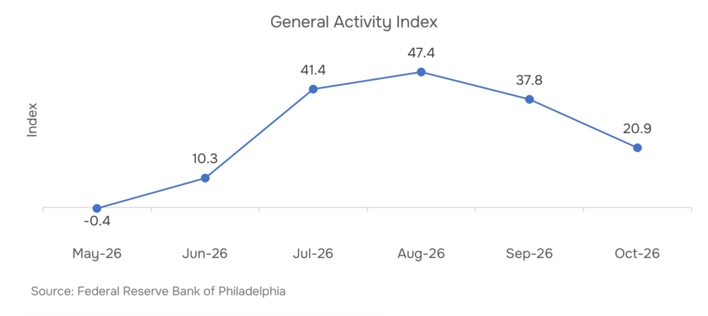 Philadelphia Fed manufacturing index trend, Apr–Oct 2026 — Federal Reserve Bank of Philadelphia