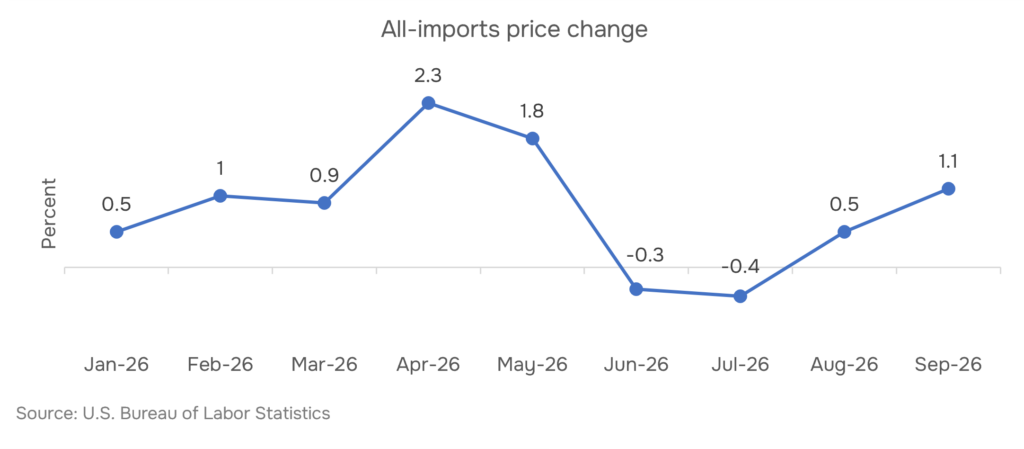 US import and export price indexes Sep 2026 — U.S. Bureau of Labor Statistics